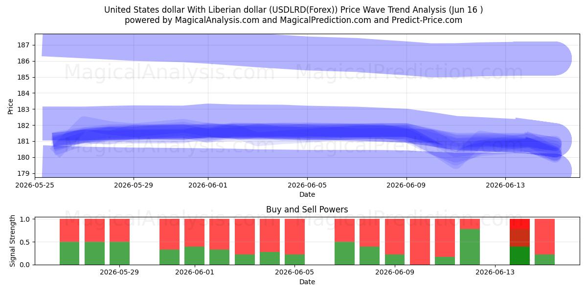  USA dollar med liberiske dollar (USDLRD(Forex)) Support and Resistance area (03 Jun) 
