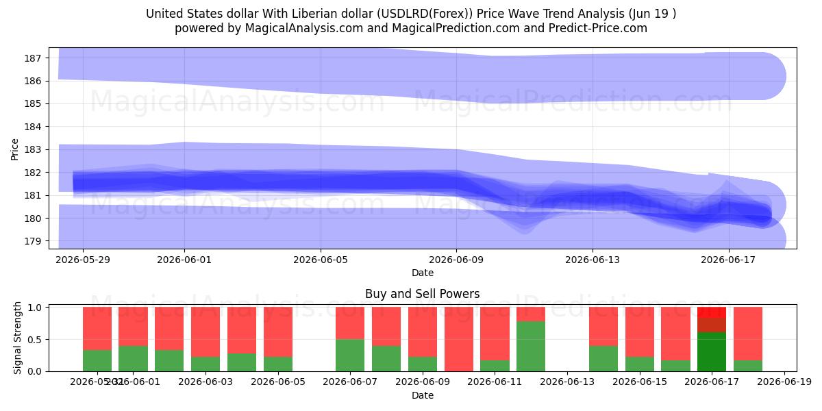  US-Dollar mit liberianischem Dollar (USDLRD(Forex)) Support and Resistance area (18 Jun) 