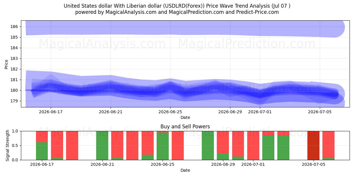  USA dollar med liberiske dollar (USDLRD(Forex)) Support and Resistance area (06 Jul) 