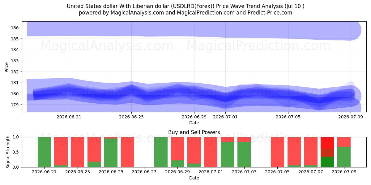  Dólar estadounidense Con dólar liberiano (USDLRD(Forex)) Support and Resistance area (09 Jul) 
