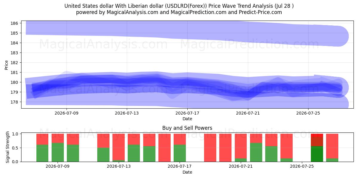  USA dollar med liberiske dollar (USDLRD(Forex)) Support and Resistance area (27 Jul) 