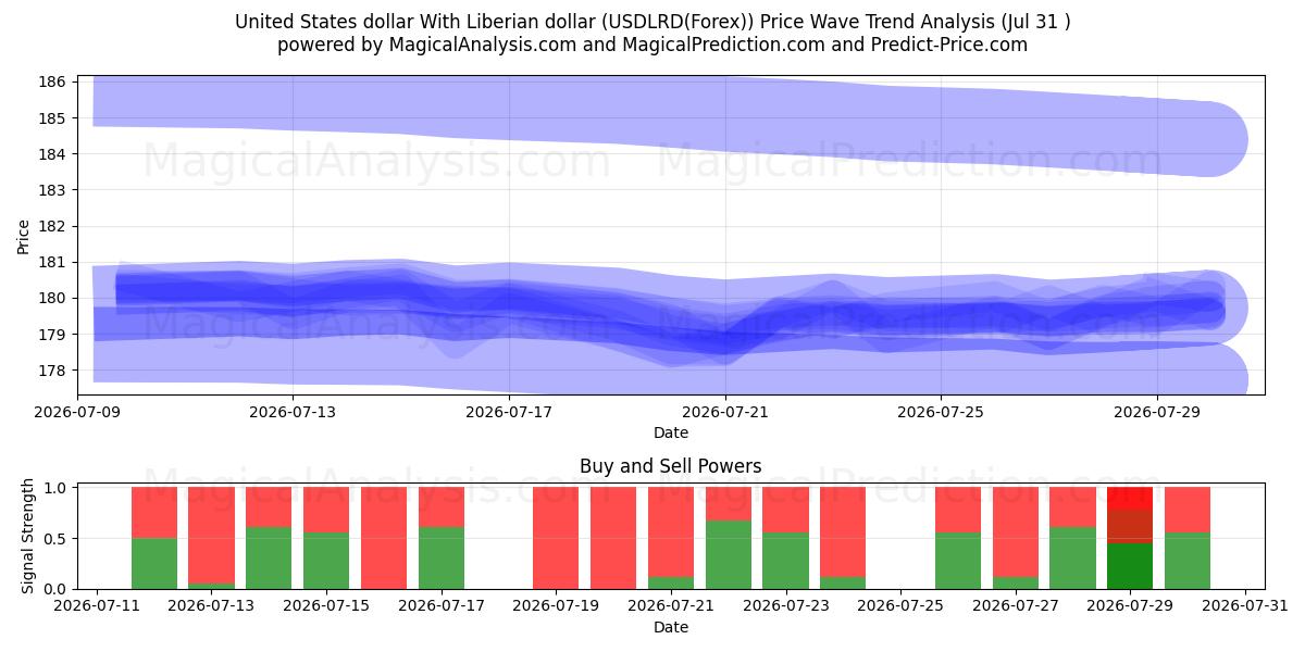  라이베리아 달러와 미국 달러 (USDLRD(Forex)) Support and Resistance area (30 Jul) 