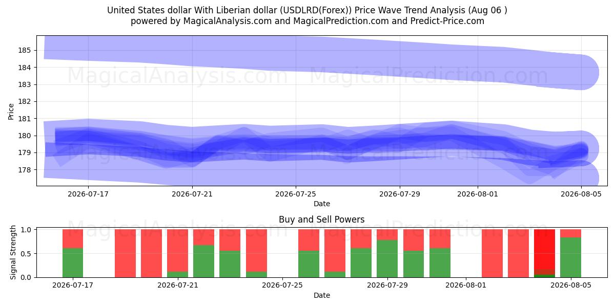  Доллар США с либерийским долларом (USDLRD(Forex)) Support and Resistance area (05 Aug) 