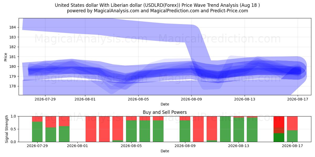  Yhdysvaltain dollari Liberian dollarin kanssa (USDLRD(Forex)) Support and Resistance area (17 Aug) 