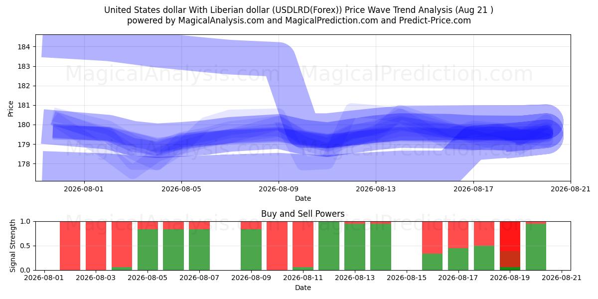  دلار آمریکا با دلار لیبریا (USDLRD(Forex)) Support and Resistance area (18 Aug) 