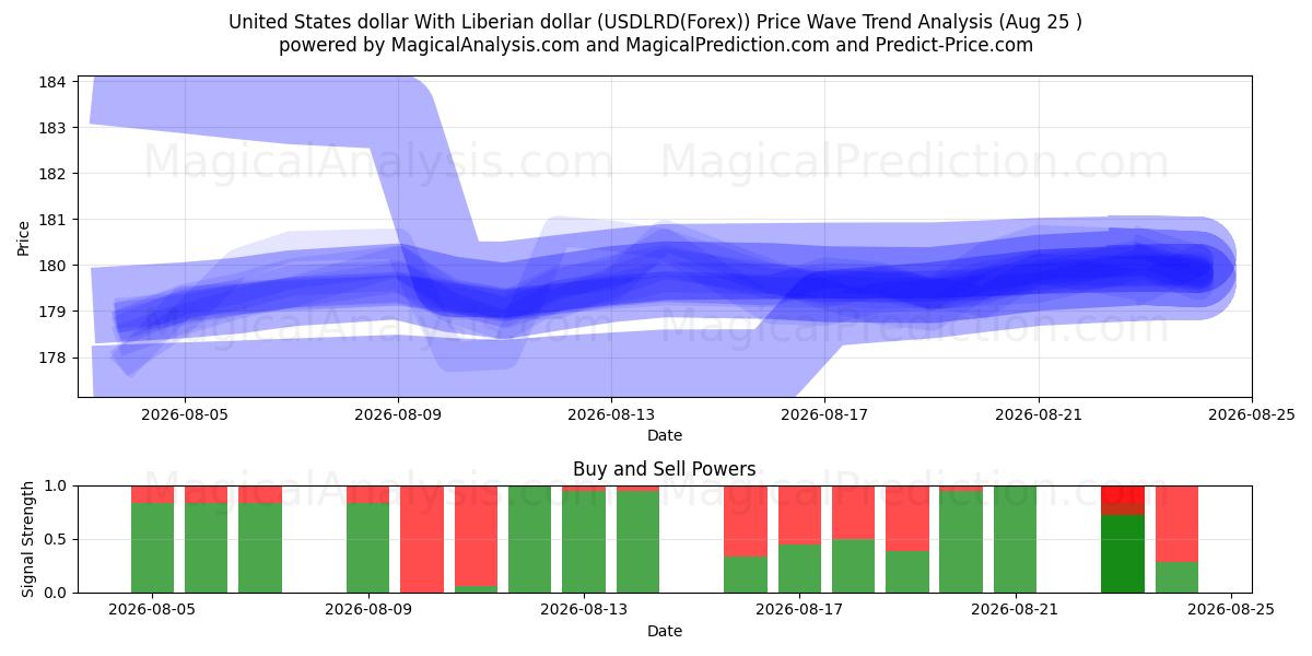 Amerikaanse dollar met Liberiaanse dollar (USDLRD(Forex)) Support and Resistance area (24 Aug) 