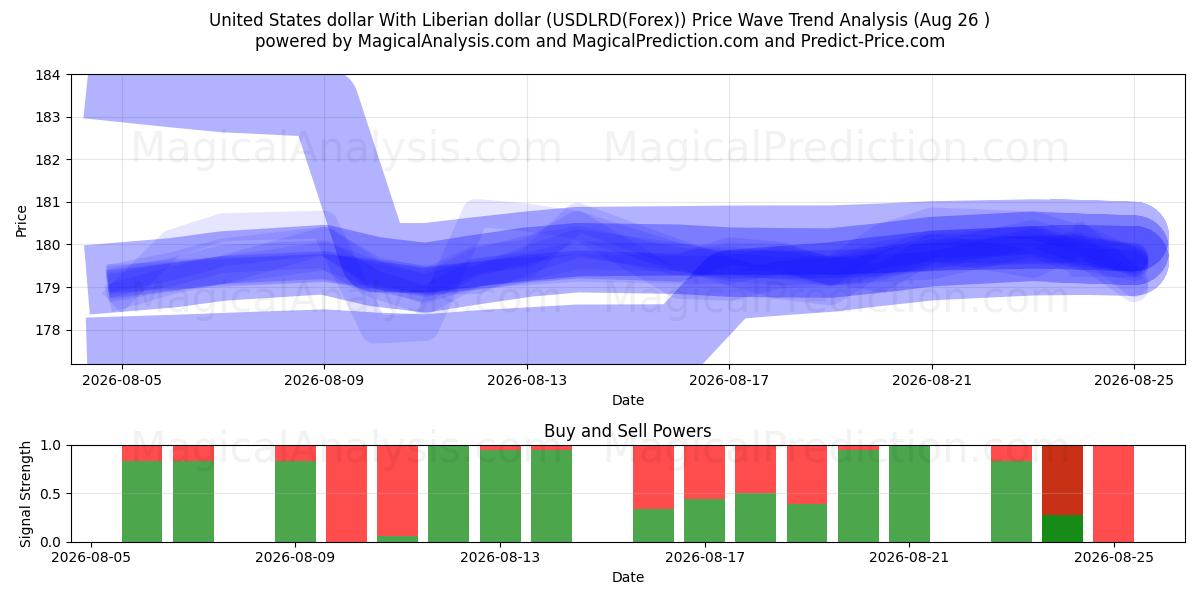  Dólar estadounidense Con dólar liberiano (USDLRD(Forex)) Support and Resistance area (25 Aug) 