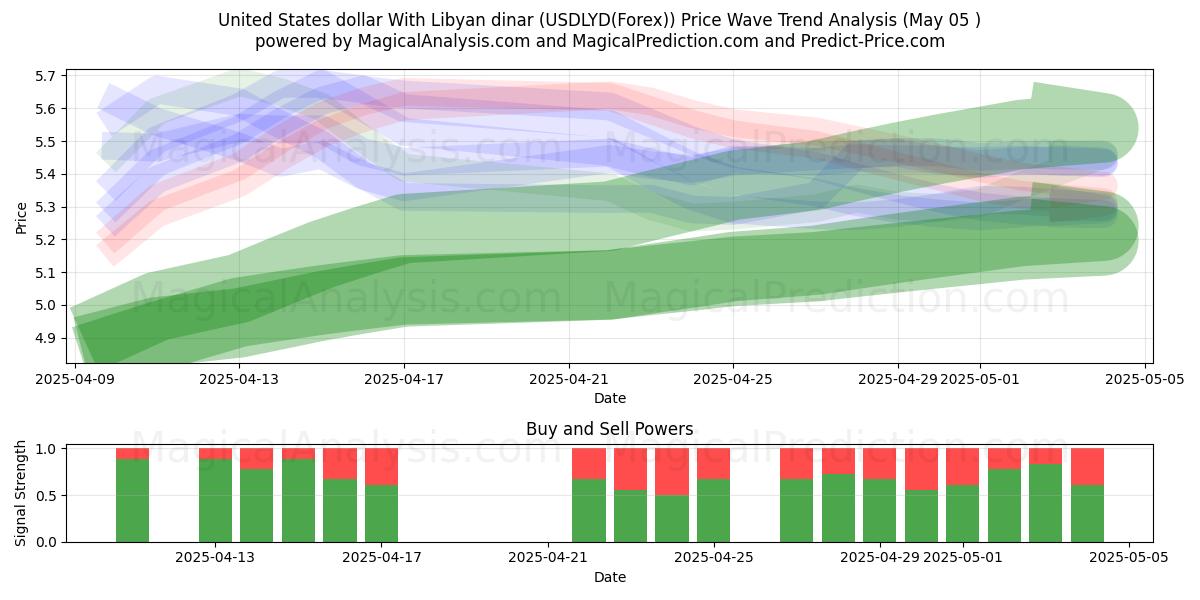  米ドルとリビアディナール (USDLYD(Forex)) Support and Resistance area (05 May) 