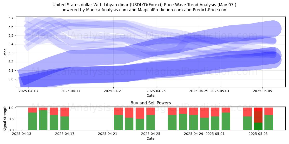  Dólar estadounidense Con dinar libio (USDLYD(Forex)) Support and Resistance area (06 May) 