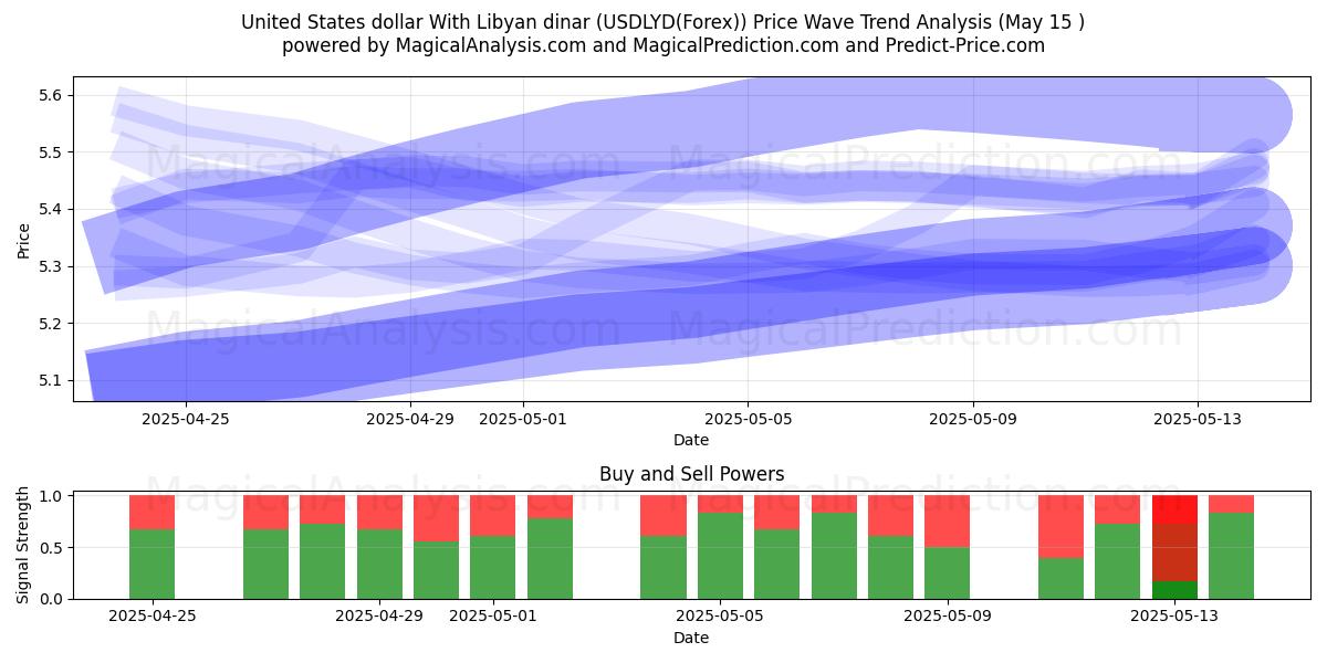 United States dollar With Libyan dinar (USDLYD(Forex)) Support and Resistance area (15 May) 