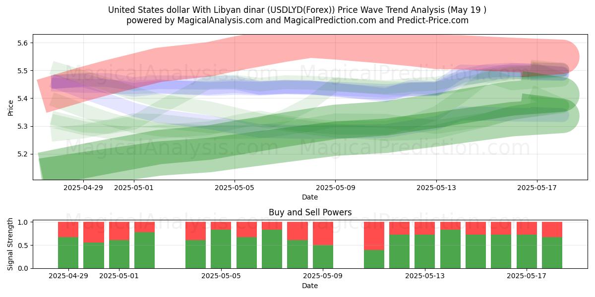  Dólar estadounidense Con dinar libio (USDLYD(Forex)) Support and Resistance area (19 May) 
