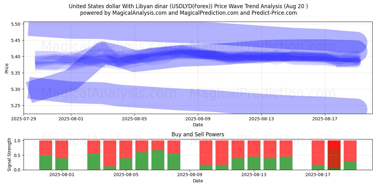  US-Dollar mit libyschem Dinar (USDLYD(Forex)) Support and Resistance area (19 Aug) 