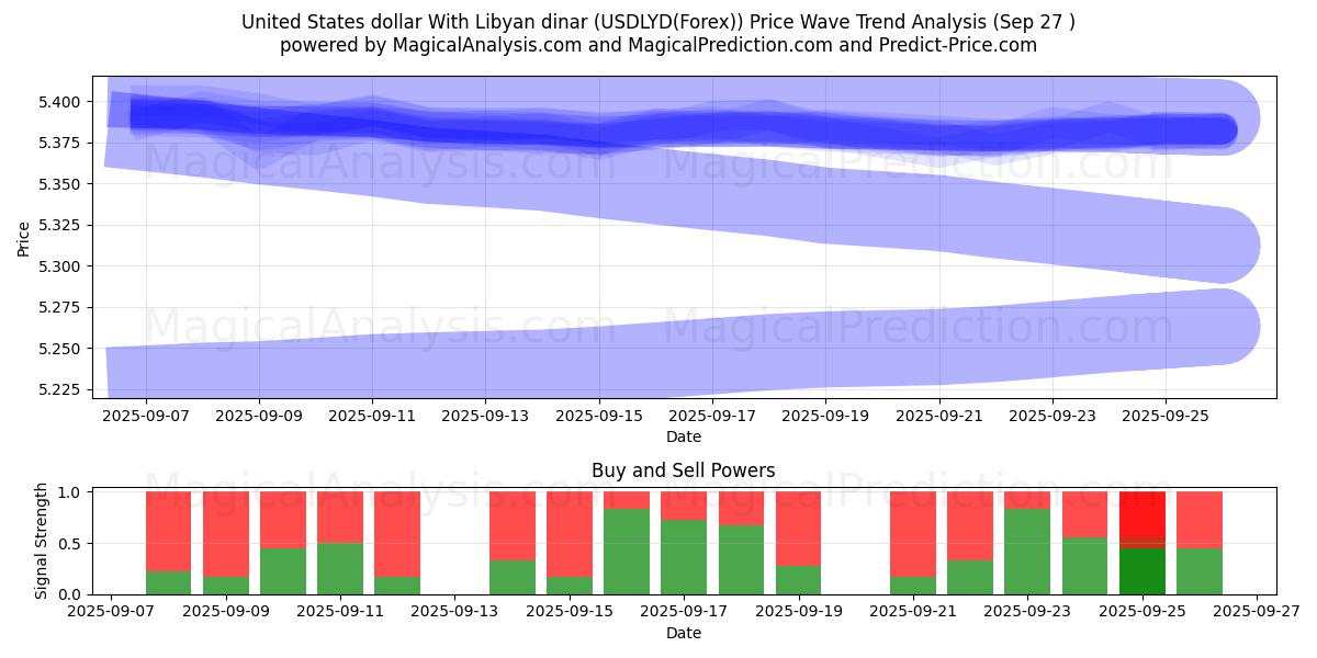  دلار آمریکا با دینار لیبی (USDLYD(Forex)) Support and Resistance area (26 Sep) 