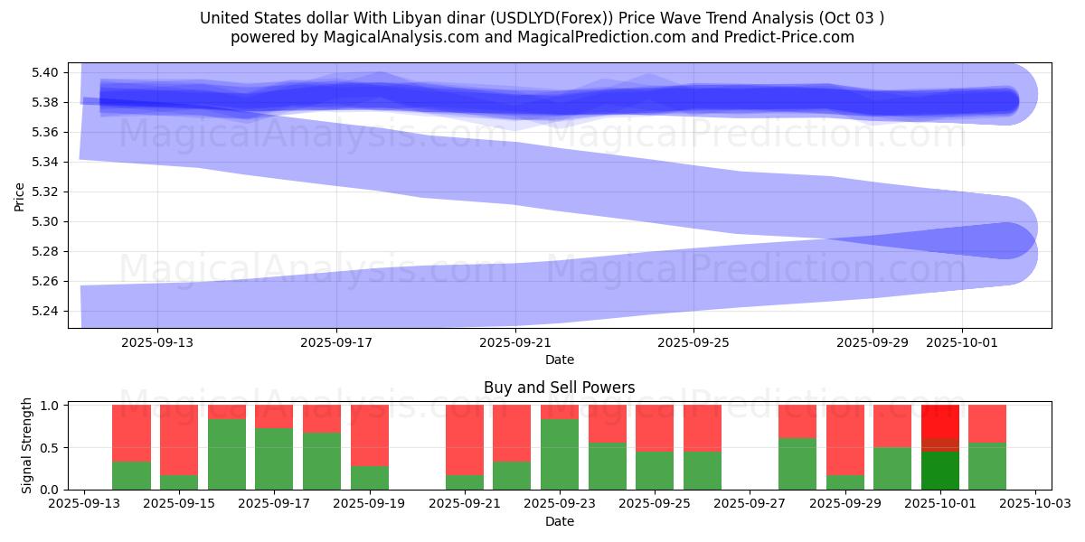  Dollaro degli Stati Uniti Con dinaro libico (USDLYD(Forex)) Support and Resistance area (02 Oct) 