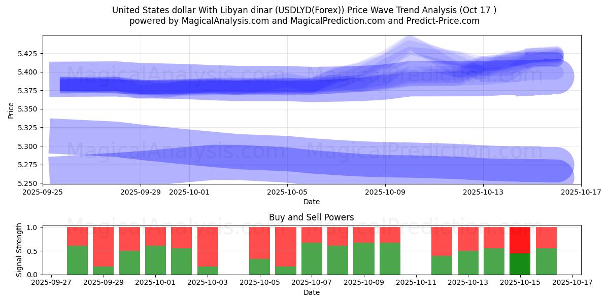  Amerikaanse dollar met Libische dinar (USDLYD(Forex)) Support and Resistance area (16 Oct) 