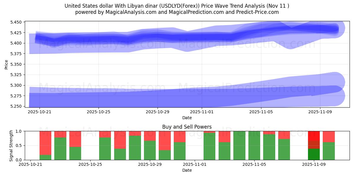  Amerikaanse dollar met Libische dinar (USDLYD(Forex)) Support and Resistance area (10 Nov) 
