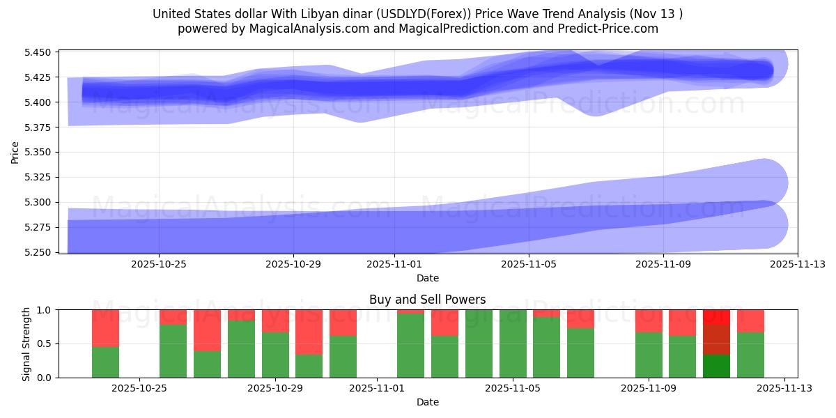  Dollaro degli Stati Uniti Con dinaro libico (USDLYD(Forex)) Support and Resistance area (12 Nov) 