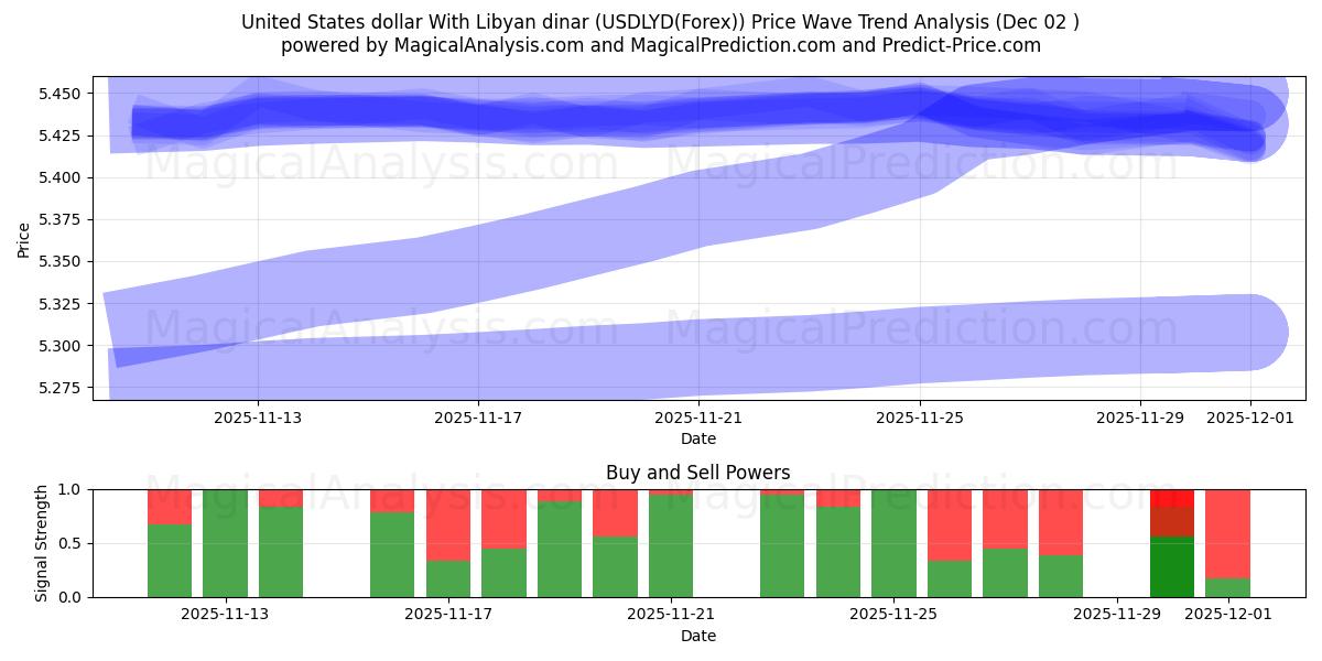  United States dollar With Libyan dinar (USDLYD(Forex)) Support and Resistance area (01 Dec) 