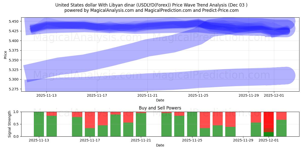  ABD doları Libya dinarı ile (USDLYD(Forex)) Support and Resistance area (02 Dec) 