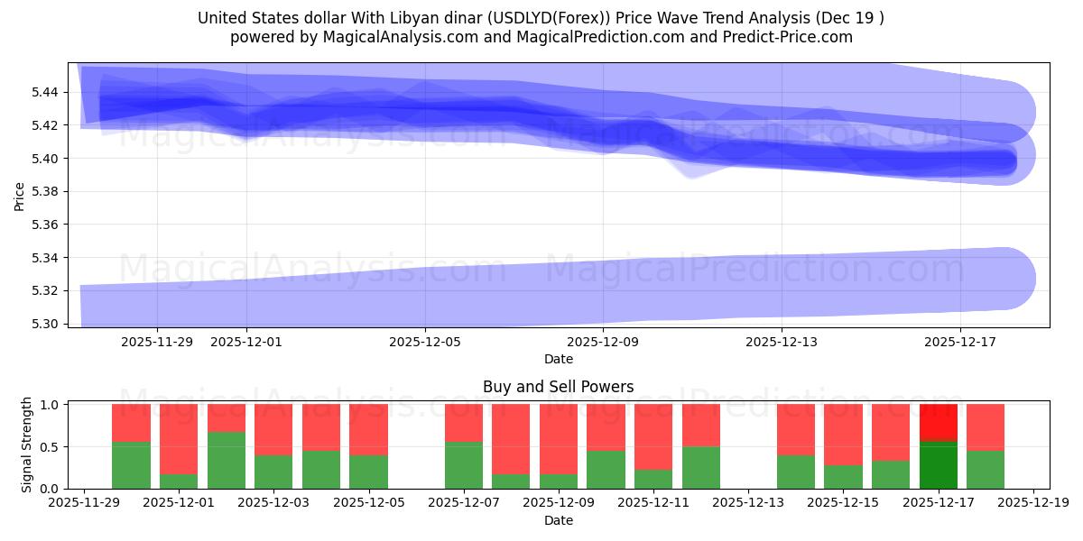  United States dollar With Libyan dinar (USDLYD(Forex)) Support and Resistance area (18 Dec) 