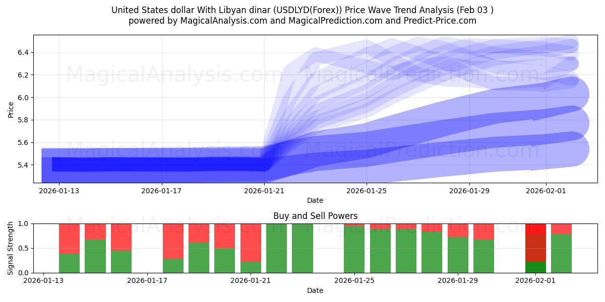  Доллар США к ливийскому динару (USDLYD(Forex)) Support and Resistance area (02 Feb) 