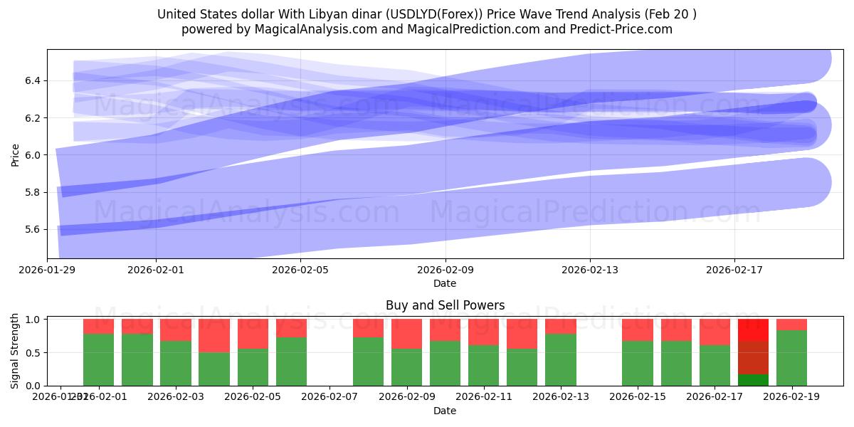  الدولار الأمريكي بالدينار الليبي (USDLYD(Forex)) Support and Resistance area (19 Feb) 