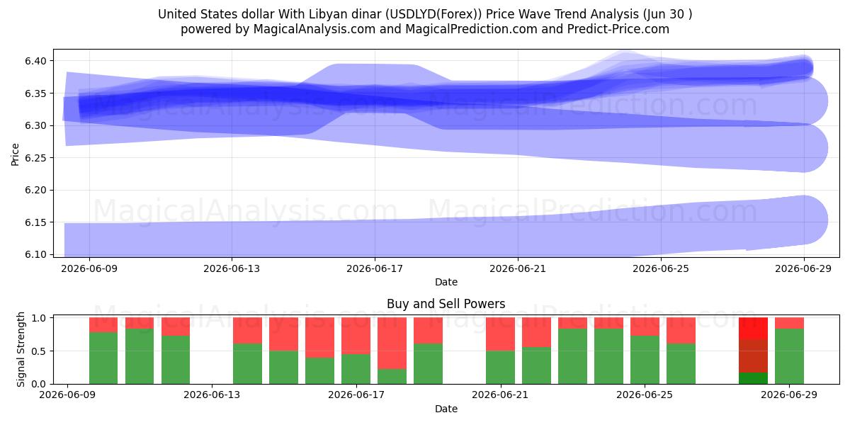  ABD doları Libya dinarı ile (USDLYD(Forex)) Support and Resistance area (29 Jun) 