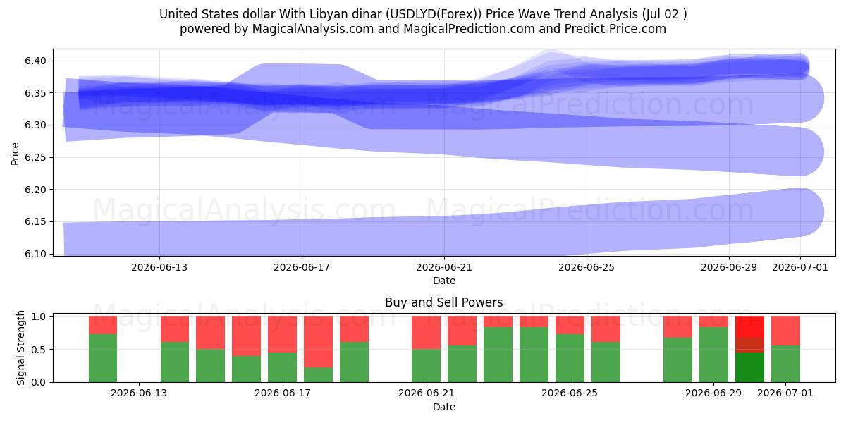  USA-dollar med libysk dinar (USDLYD(Forex)) Support and Resistance area (01 Jul) 