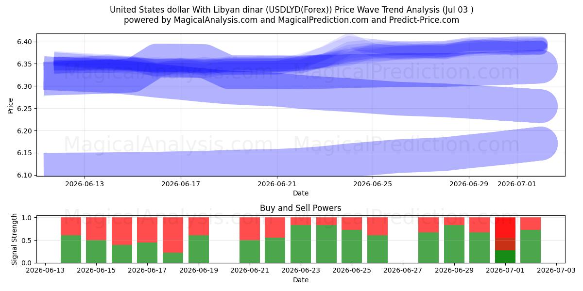  USA dollar med libyske dinar (USDLYD(Forex)) Support and Resistance area (02 Jul) 