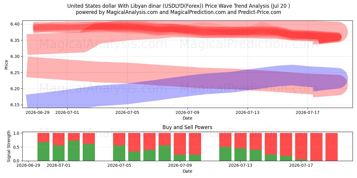  ABD doları Libya dinarı ile (USDLYD(Forex)) Support and Resistance area (19 Jul) 