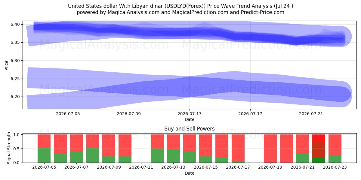  USA dollar med libyske dinar (USDLYD(Forex)) Support and Resistance area (23 Jul) 