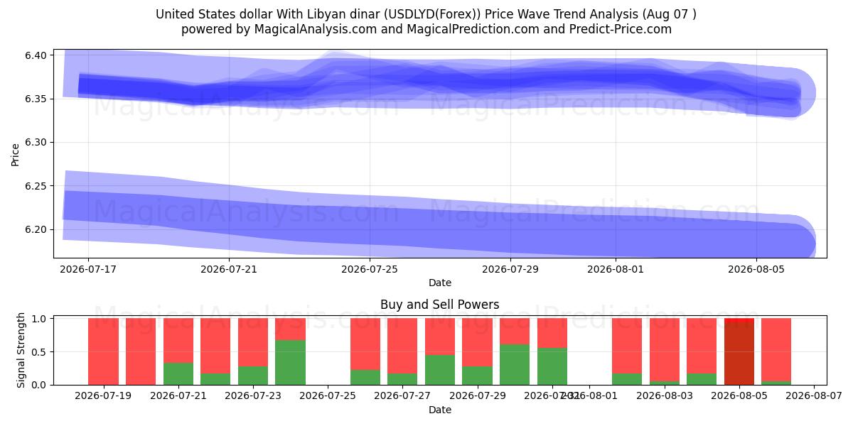  ABD doları Libya dinarı ile (USDLYD(Forex)) Support and Resistance area (06 Aug) 
