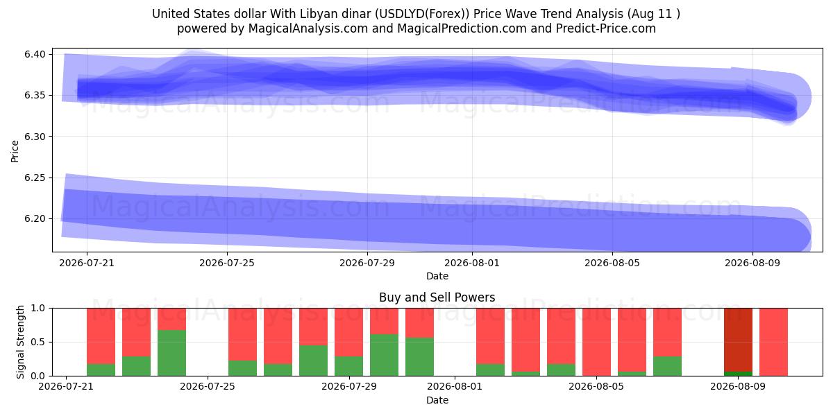  Amerikanske dollar med libyske dinarer (USDLYD(Forex)) Support and Resistance area (10 Aug) 