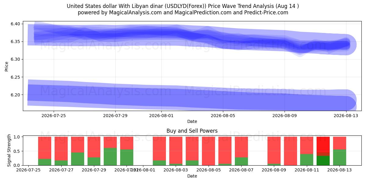  리비아 디나르와 미국 달러 (USDLYD(Forex)) Support and Resistance area (13 Aug) 