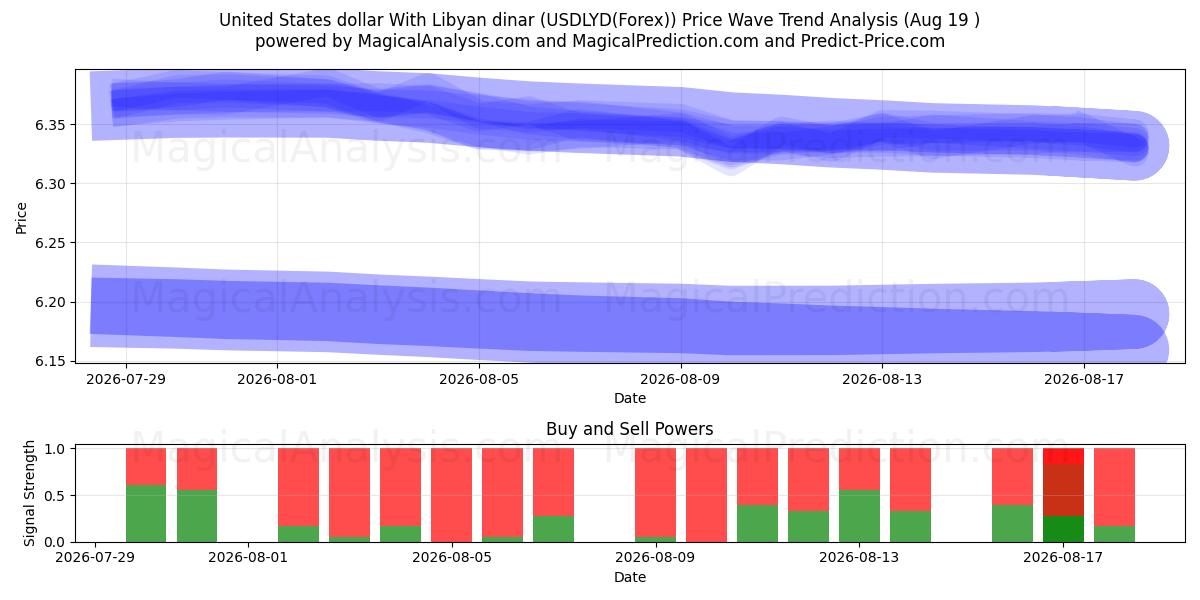  美元兑利比亚第纳尔 (USDLYD(Forex)) Support and Resistance area (17 Aug) 