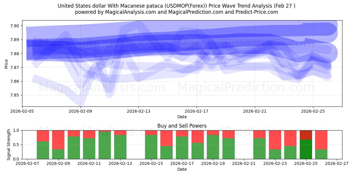  Dollaro degli Stati Uniti con pataca di Macao (USDMOP(Forex)) Support and Resistance area (26 Feb) 