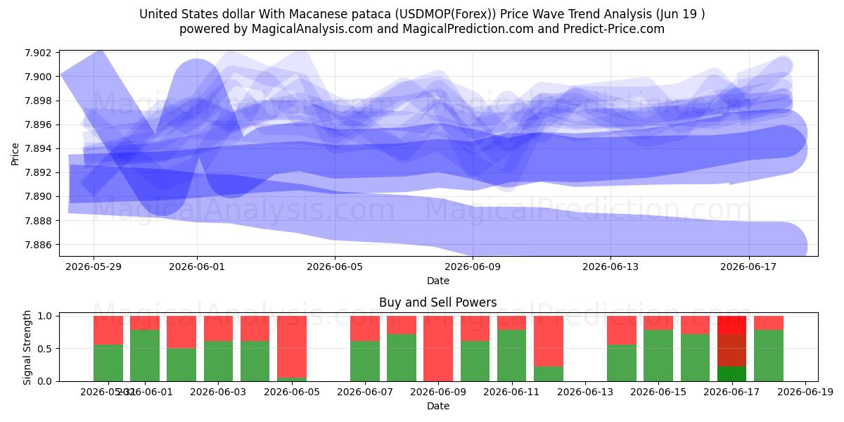  US-Dollar mit Macau-Pataca (USDMOP(Forex)) Support and Resistance area (18 Jun) 