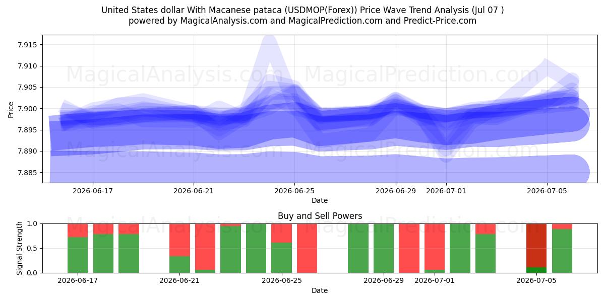  دولار الولايات المتحدة مع الباتاكا الماكاوية (USDMOP(Forex)) Support and Resistance area (06 Jul) 