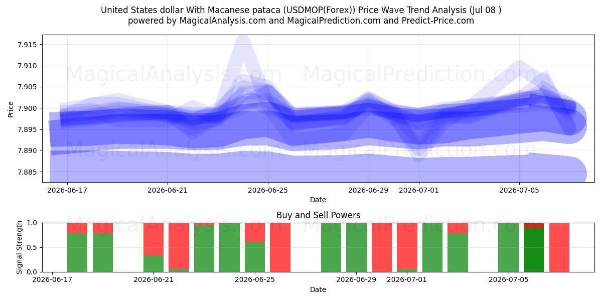  Dólar estadounidense Con pataca de Macao (USDMOP(Forex)) Support and Resistance area (07 Jul) 