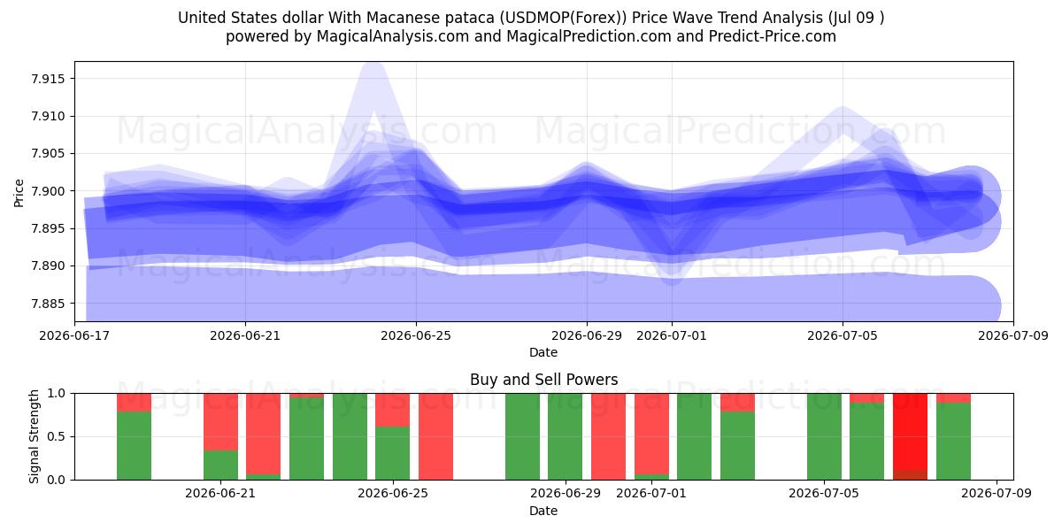  Yhdysvaltain dollari Macaon patacan kanssa (USDMOP(Forex)) Support and Resistance area (08 Jul) 