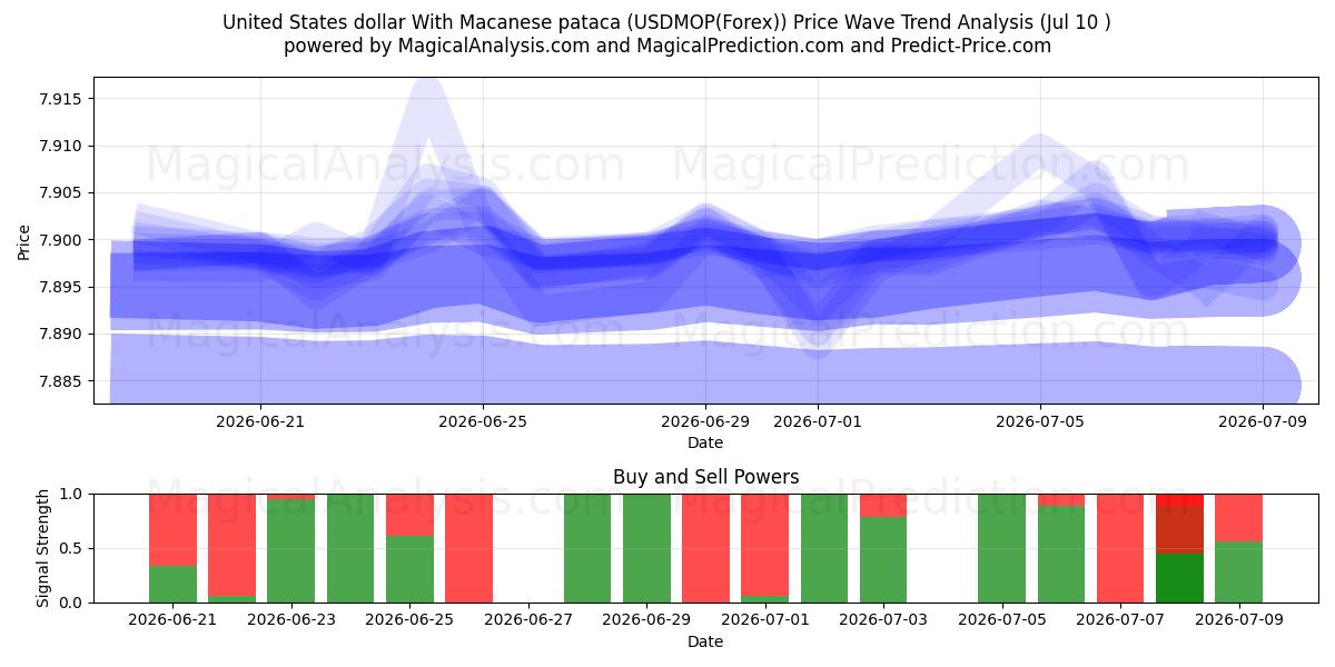  米ドルとマカオ パタカ (USDMOP(Forex)) Support and Resistance area (09 Jul) 
