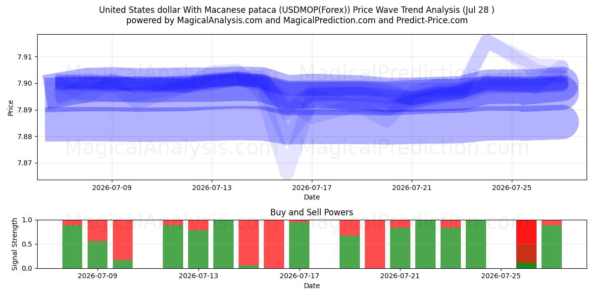  Macanese pataca ile ABD doları (USDMOP(Forex)) Support and Resistance area (27 Jul) 