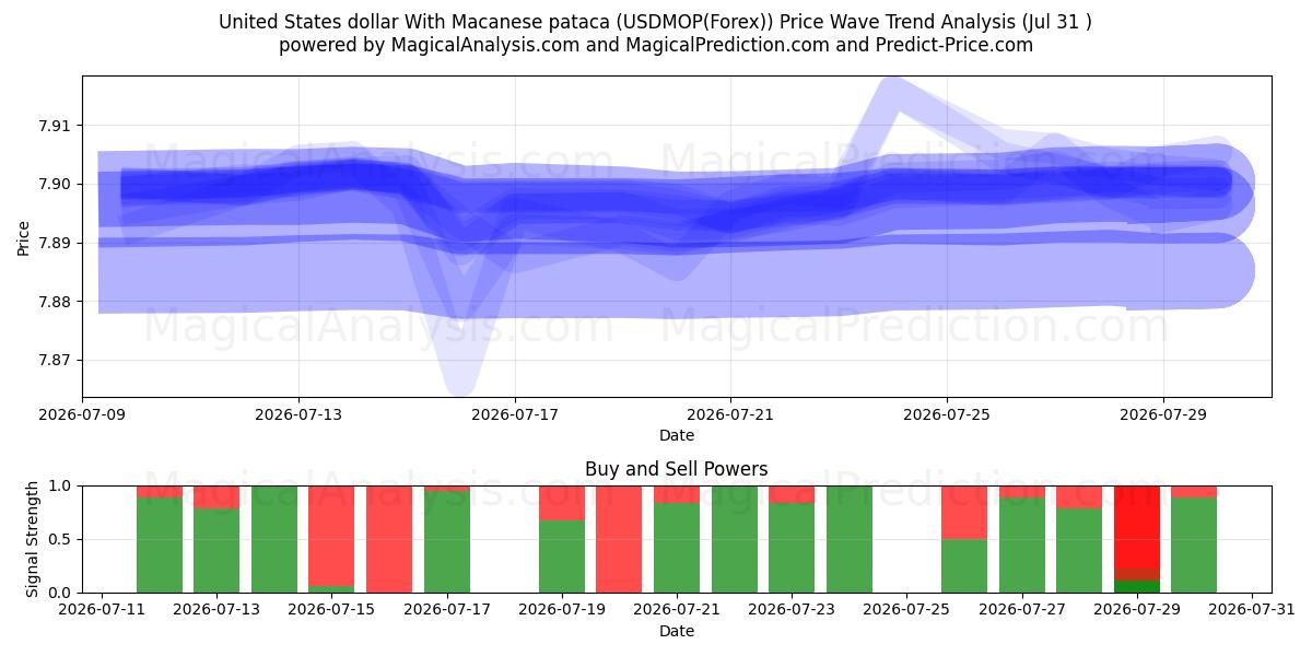  米ドルとマカオ パタカ (USDMOP(Forex)) Support and Resistance area (30 Jul) 