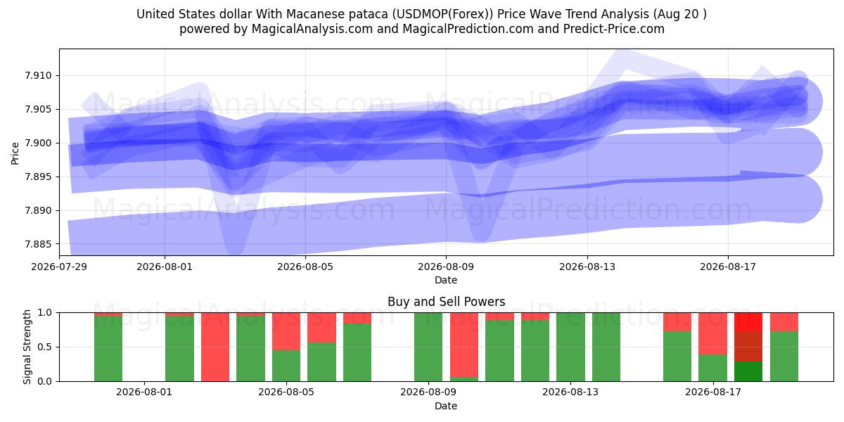  Amerikanske dollar med Macanese pataca (USDMOP(Forex)) Support and Resistance area (18 Aug) 