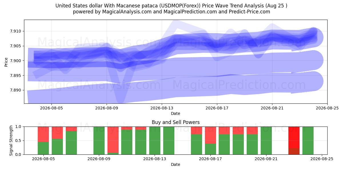  US-Dollar mit Macau-Pataca (USDMOP(Forex)) Support and Resistance area (24 Aug) 