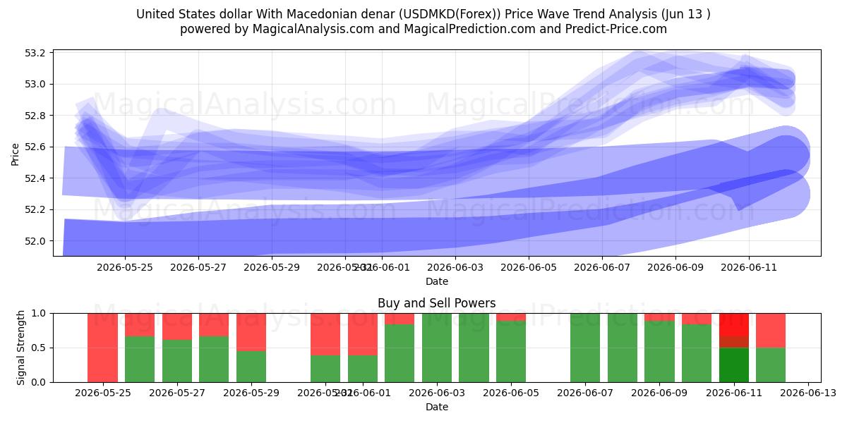  ABD doları Makedon dinarı ile (USDMKD(Forex)) Support and Resistance area (12 Jun) 