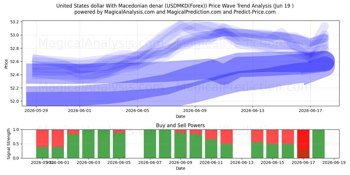  دولار الولايات المتحدة مع الدينار المقدوني (USDMKD(Forex)) Support and Resistance area (18 Jun) 