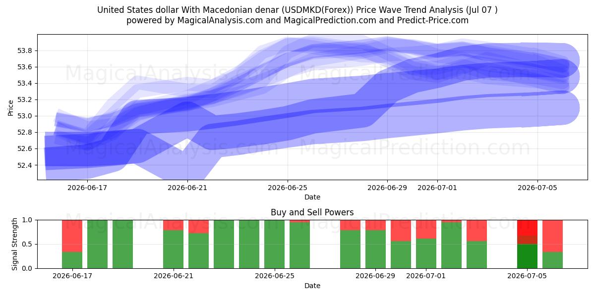  ABD doları Makedon dinarı ile (USDMKD(Forex)) Support and Resistance area (06 Jul) 