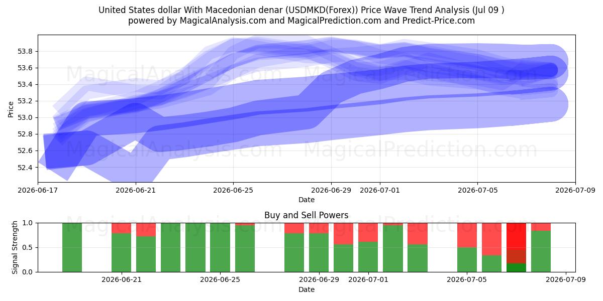  Amerikaanse dollar met Macedonische denar (USDMKD(Forex)) Support and Resistance area (08 Jul) 