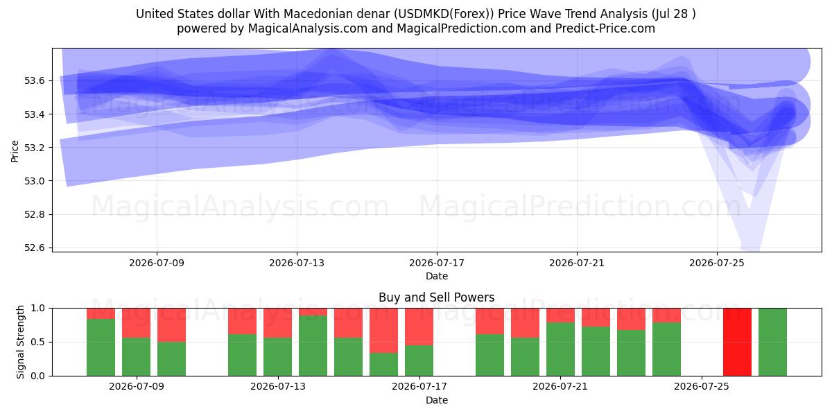  دولار الولايات المتحدة مع الدينار المقدوني (USDMKD(Forex)) Support and Resistance area (27 Jul) 